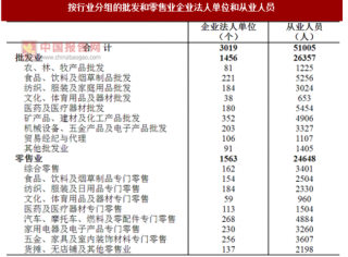 2017年广东揭阳市按行业分批发和零售业企业法人单位和从业人员数量及占比情况调查（图）