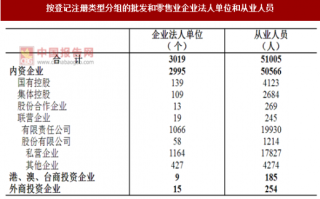 2017年广东揭阳市按注册类型分批发和零售业企业法人单位和从业人员占比情况调查（图）