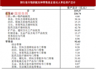 2017年广东揭阳市按行业分批发和零售业企业法人单位资产情况调查（图）
