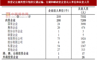 2017年广东揭阳市按注册类型分交通运输、仓储和邮政业企业法人单位和从业人员占比情况调查（图）