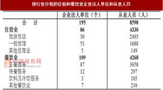 2017年广东揭阳市按行业分住宿和餐饮业企业法人单位和从业人员数量及占比情况调查（图）