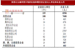 2017年广东揭阳市按注册类型分住宿和餐饮业企业法人单位和从业人员占比情况调查（图）