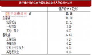 2017年广东揭阳市按行业分住宿和餐饮业企业法人单位资产情况调查（图）