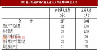 2017年广东揭阳市按行业分房地产业企业法人单位数和从业人员数量、占比及资产情况调查（图）