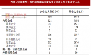 2017年广东揭阳市按注册类型分租赁和商务服务业企业法人单位和从业人员占比情况调查（图）
