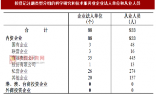2017年广东揭阳市按注册类型分科学研究和技术服务业企业法人单位和从业人员占比情况调查（图）