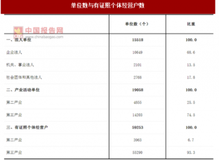 2017年广东阳江市第二、三产业法人单位与个体经营户数量及结构情况调查（图）