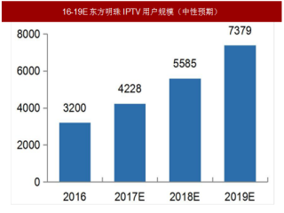 2017年我国IPTV行业优秀企业东方明珠业绩弹性及未来预测分析（图）