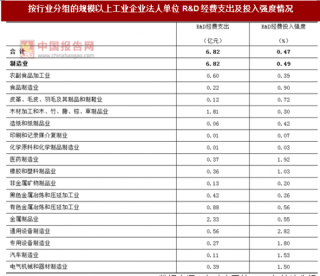 2017年广东阳江市按行业分规模以上工业企业法人单位R&D经费支出及投入强度情况调查（图）