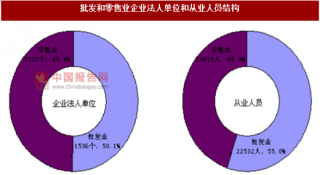 2017年广东阳江市按行业分批发和零售业企业法人单位和从业人员占比及结构情况调查（图）