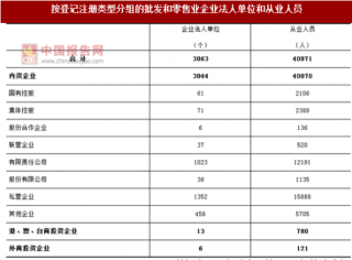 2017年广东阳江市按注册类型分批发和零售业企业法人单位和从业人员占比情况调查（图）