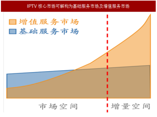 2017年我国IPTV行业核心市场规模及空间预测分析（图）