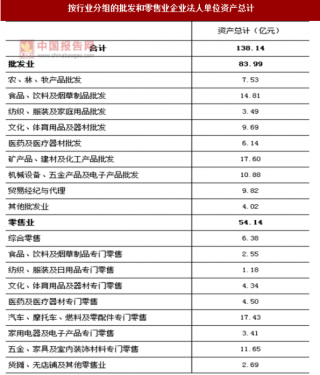 2017年广东阳江市按行业分批发和零售业企业法人单位资产及结构情况调查（图）