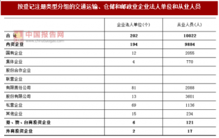 2017年广东阳江市按注册类型分交通运输、仓储和邮政业企业法人单位和从业人员占比情况调查（图）