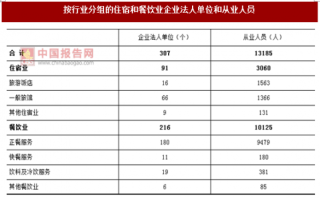 2017年广东阳江市按行业分住宿和餐饮业企业法人单位和从业人员数量及占比情况调查（图）