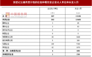 2017年广东阳江市按注册类型分住宿和餐饮业企业法人单位和从业人员占比情况调查（图）