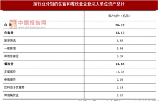 2017年广东阳江市按行业分住宿和餐饮业企业法人单位资产情况调查（图）