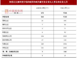 2017年广东阳江市按注册类型分租赁和商务服务业企业法人单位和从业人员占比情况调查（图）
