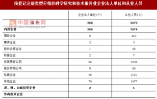 2017年广东阳江市按注册类型分科学研究和技术服务业企业法人单位和从业人员占比情况调查（图）