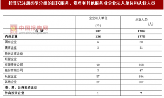2017年广东阳江市按注册类型分居民服务、修理和其他服务业企业法人单位和从业人员数量调查（图）