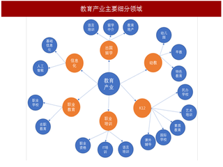 2017年我国教育行业细分领域市场现状及发展前景分析（图）