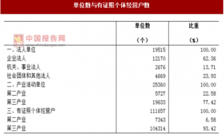 2017年广东肇庆市第二、三产业法人单位与个体经营户数量及结构情况调查（图）