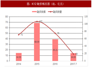 2017年我国教育行业K12和职业培训融资规模分析（图）