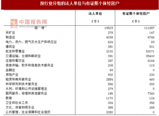 2017年广东肇庆市按行业分法人单位与个体经营户数量及占比情况调查（图）