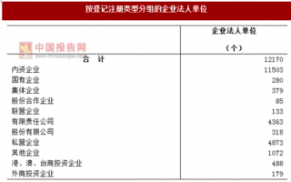 2017年广东肇庆市按注册类型分企业法人单位数量、占比及结构情况调查（图）