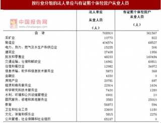 2017年广东肇庆市按行业分法人单位与个体经营户从业人员数量及占比情况调查（图）