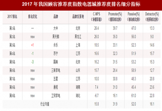 2017年我国电器城消费市场顾客推荐品牌排名情况