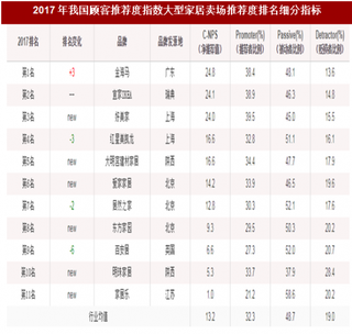 2017年我国大型家居卖场消费市场顾客推荐品牌排名情况