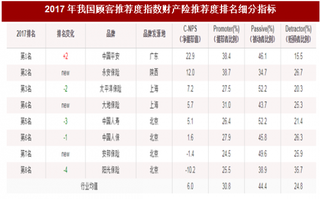 2017年我国财产险消费市场顾客推荐品牌排名情况