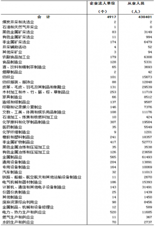 2017年广东肇庆市按行业分工业企业法人单位和从业人员占比及资产情况调查（图）