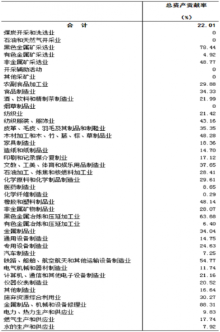 2017年广东肇庆市按行业分规模以上工业企业法人单位总资产贡献率情况调查（图）