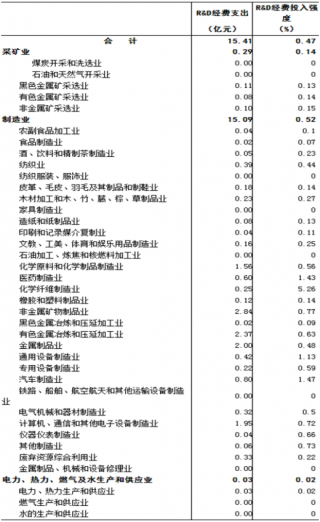 2017年广东肇庆市按行业分规模以上工业企业法人单位R&D经费支出和投入强度情况调查（图）