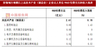 2017年广东肇庆市按领域分规模以上制造业企业法人单位R&D经费支出和投入强度情况调查（图）