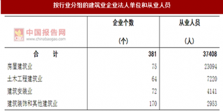 2017年广东肇庆市按行业分建筑业企业法人单位和从业人员占比及资产情况调查（图）