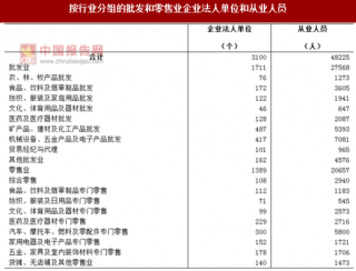 2017年广东肇庆市按行业分批发和零售业企业法人单位和从业人员占比及结构情况调查（图）