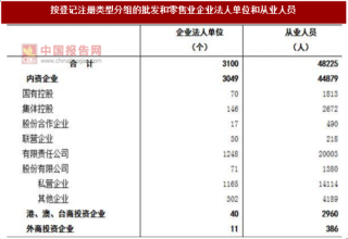 2017年广东肇庆市按注册类型分批发和零售业企业法人单位和从业人员占比情况调查（图）