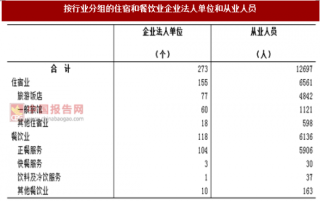 2017年广东肇庆市按行业分住宿和餐饮业企业法人单位和从业人员占比及结构情况调查（图）
