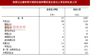 2017年广东肇庆市按注册类型分住宿和餐饮业企业法人单位和从业人员占比情况调查（图）