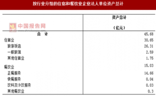 2017年广东肇庆市按行业分住宿和餐饮业企业法人单位资产情况调查（图）