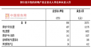 2017年广东肇庆市按行业分房地产业企业法人单位和从业人员数量及占比情况调查（图）