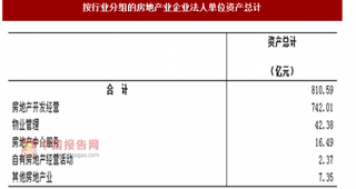 2017年广东肇庆市按行业分房地产业企业法人单位资产及结构情况调查（图）