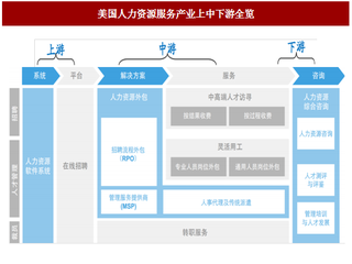 2017年美国人服行业子行业竞争格局及发展趋势分析（图）