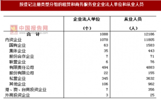 2017年广东肇庆市按注册类型分租赁和商务服务业企业法人单位和从业人员数量及占比情况调查（图）
