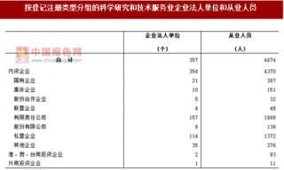 2017年广东肇庆市按注册类型分科学研究和技术服务业企业法人单位和从业人员占比情况调查（图）