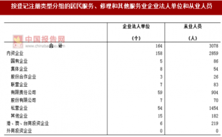 2017年广东肇庆市按注册类型分居民服务、修理和其他服务业企业法人单位和从业人员占比情况调查（图）