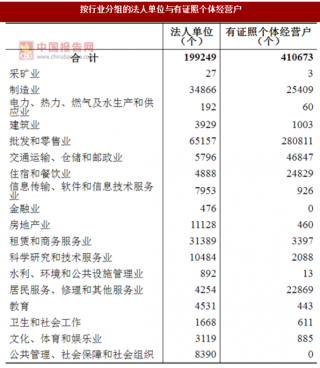 2017年广东广州市按行业分法人单位与有证照个体经营户数量及占比情况调查（图）